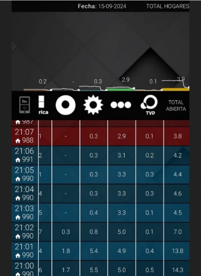 Se cayó el rating durante la cadena nacional de Javier Milei